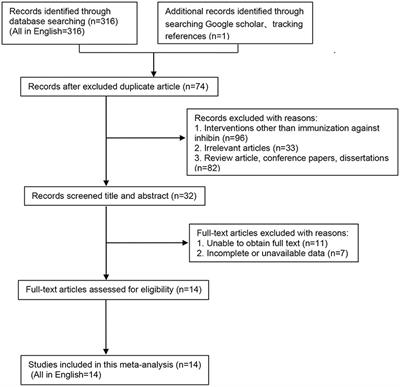 Immunization Against Inhibin Promotes Fertility in Cattle: A Meta-Analysis and Quality Assessment